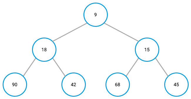 Min-heap example, completed tree