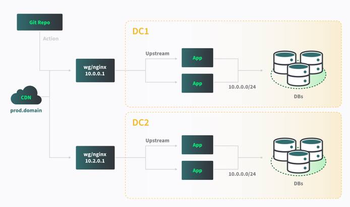 Redundant cross-datacenter application reference architecture diagram